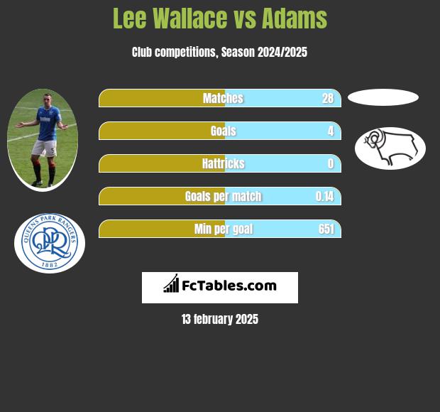 Lee Wallace vs Adams h2h player stats