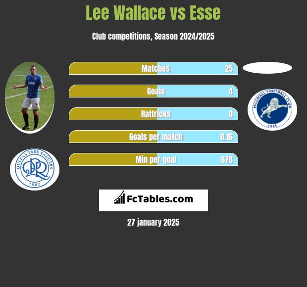 Lee Wallace vs Esse h2h player stats