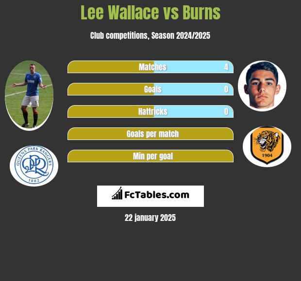 Lee Wallace vs Burns h2h player stats