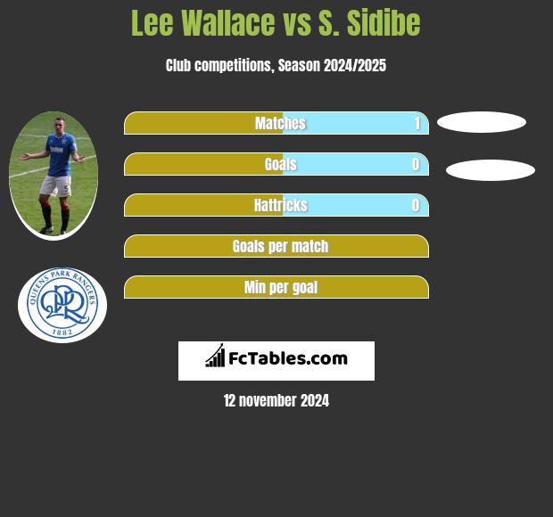 Lee Wallace vs S. Sidibe h2h player stats