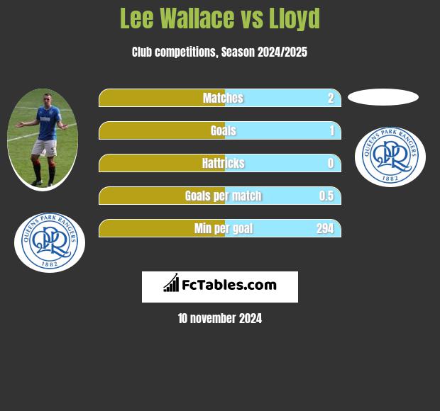 Lee Wallace vs Lloyd h2h player stats