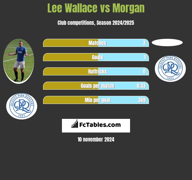 Lee Wallace vs Morgan h2h player stats