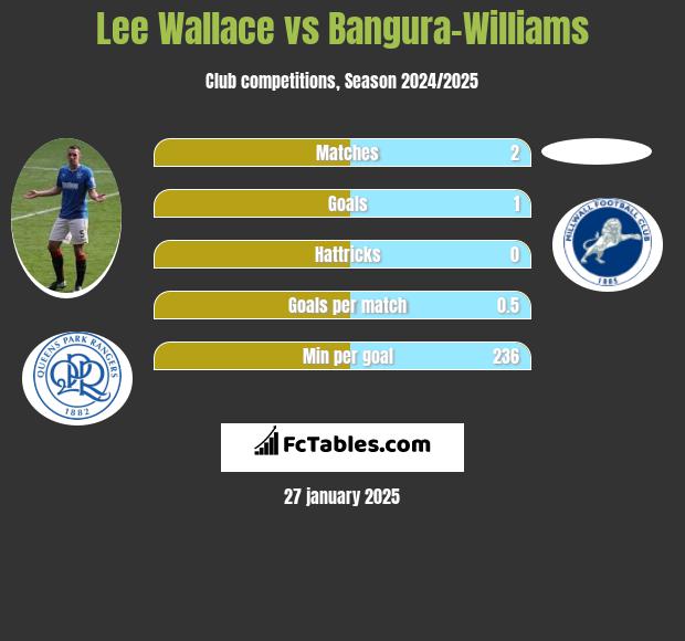 Lee Wallace vs Bangura-Williams h2h player stats