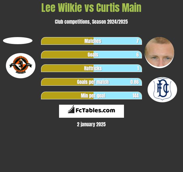 Lee Wilkie vs Curtis Main h2h player stats