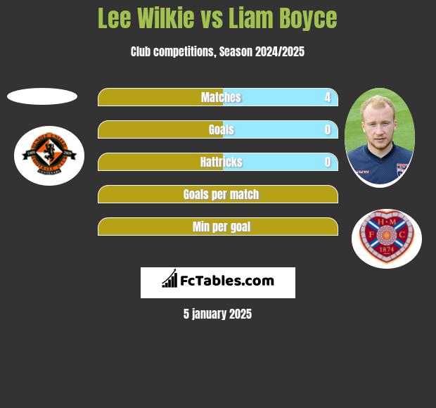 Lee Wilkie vs Liam Boyce h2h player stats