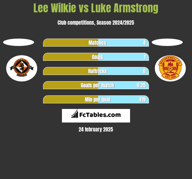 Lee Wilkie vs Luke Armstrong h2h player stats