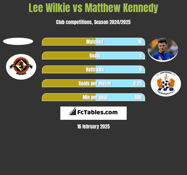 Lee Wilkie vs Matthew Kennedy h2h player stats