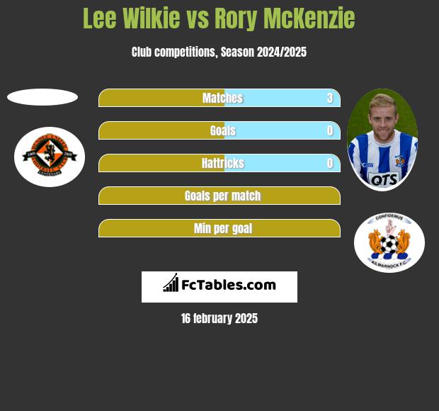 Lee Wilkie vs Rory McKenzie h2h player stats