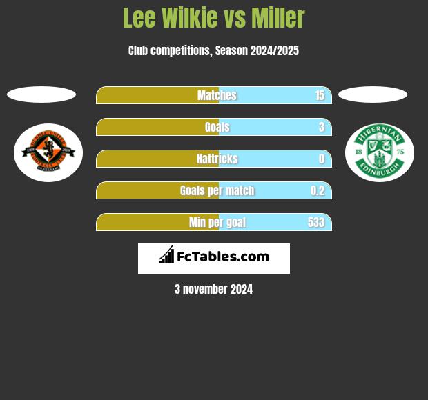 Lee Wilkie vs Miller h2h player stats