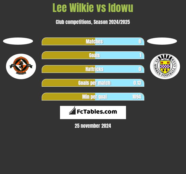 Lee Wilkie vs Idowu h2h player stats