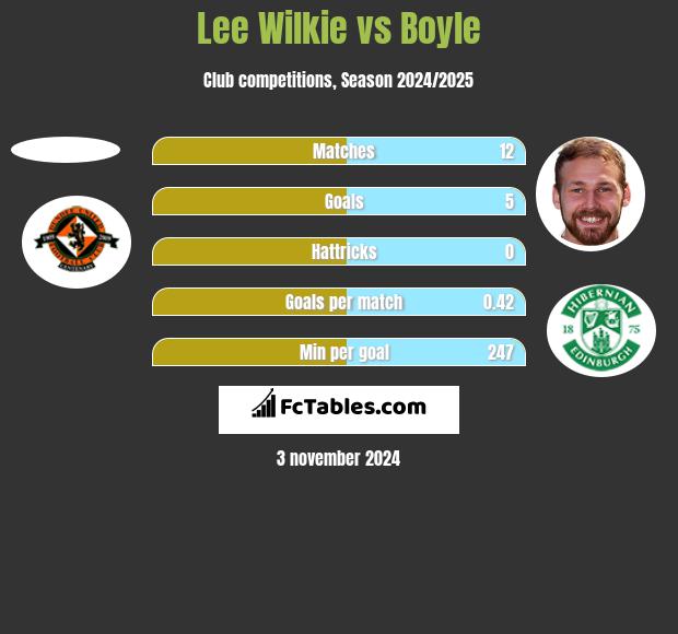 Lee Wilkie vs Boyle h2h player stats