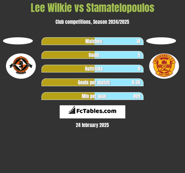 Lee Wilkie vs Stamatelopoulos h2h player stats