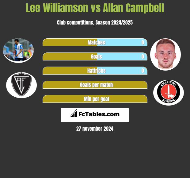 Lee Williamson vs Allan Campbell h2h player stats