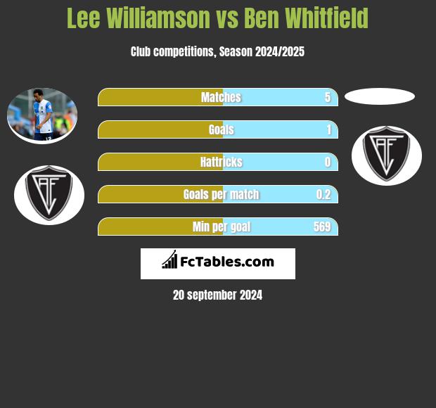 Lee Williamson vs Ben Whitfield h2h player stats