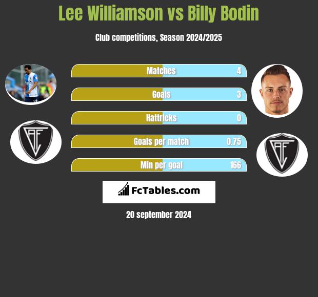 Lee Williamson vs Billy Bodin h2h player stats