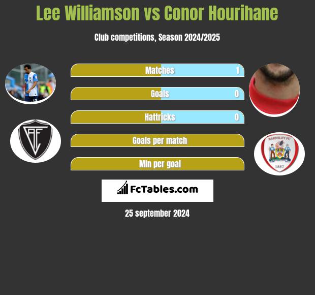 Lee Williamson vs Conor Hourihane h2h player stats