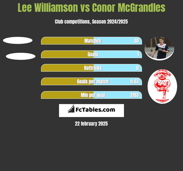 Lee Williamson vs Conor McGrandles h2h player stats