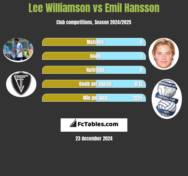 Lee Williamson vs Emil Hansson h2h player stats