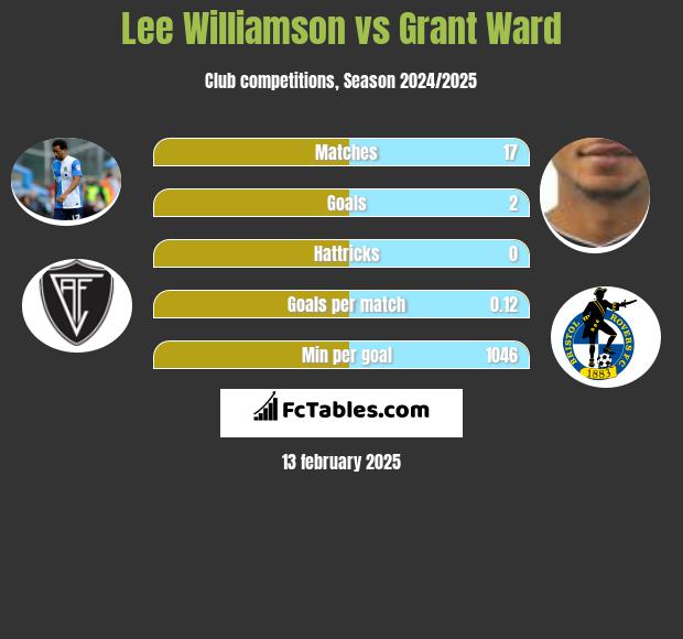 Lee Williamson vs Grant Ward h2h player stats