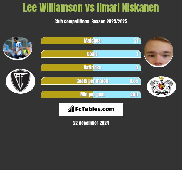 Lee Williamson vs Ilmari Niskanen h2h player stats