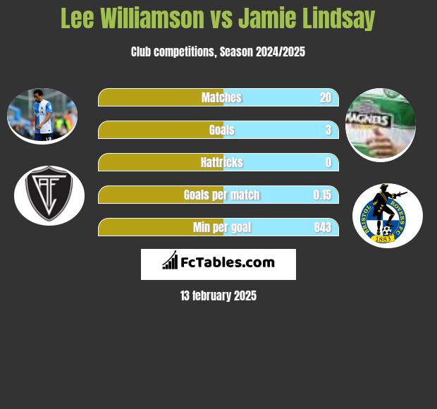 Lee Williamson vs Jamie Lindsay h2h player stats