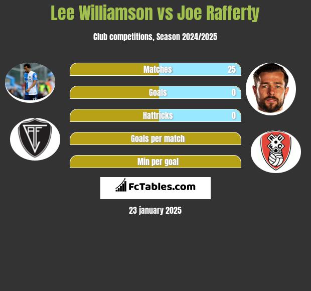 Lee Williamson vs Joe Rafferty h2h player stats