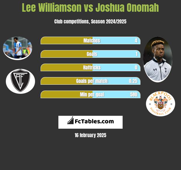 Lee Williamson vs Joshua Onomah h2h player stats