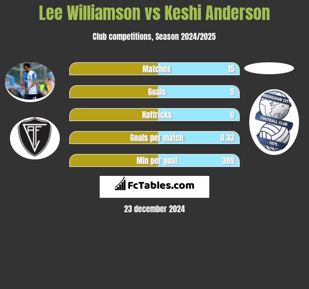 Lee Williamson vs Keshi Anderson h2h player stats