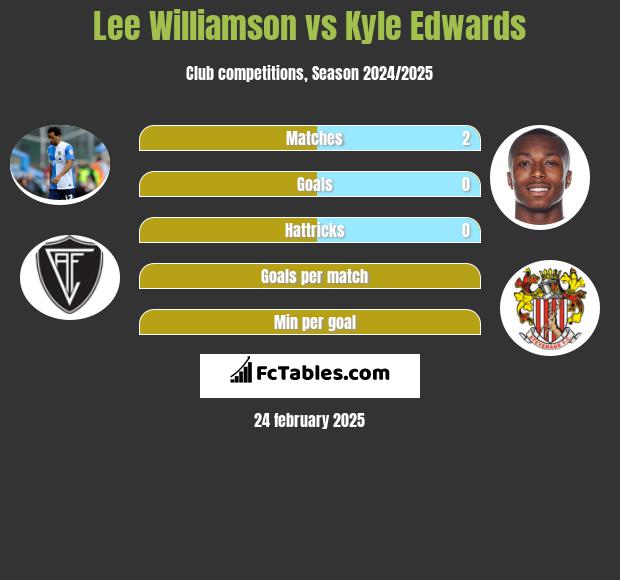 Lee Williamson vs Kyle Edwards h2h player stats