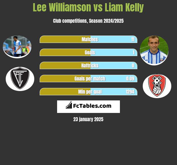 Lee Williamson vs Liam Kelly h2h player stats