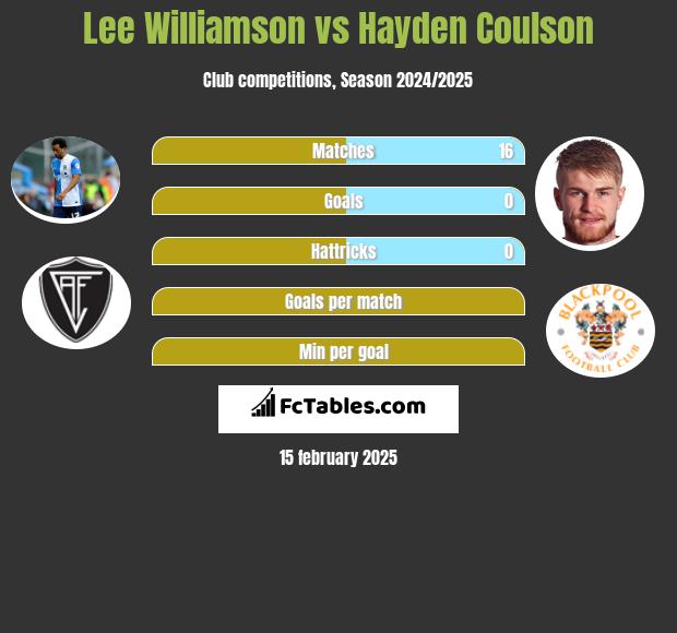 Lee Williamson vs Hayden Coulson h2h player stats