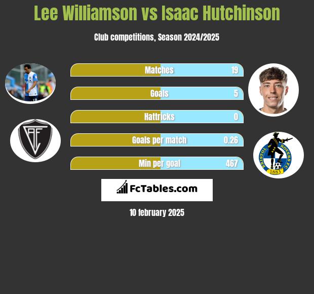 Lee Williamson vs Isaac Hutchinson h2h player stats