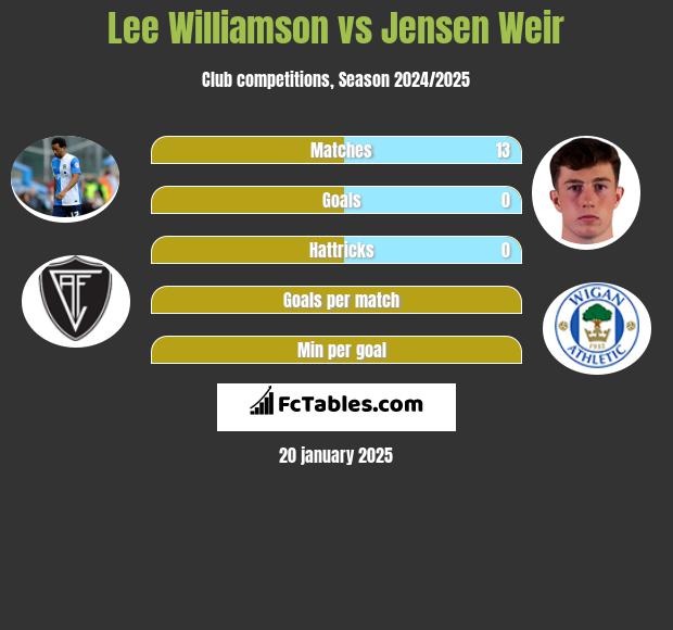 Lee Williamson vs Jensen Weir h2h player stats