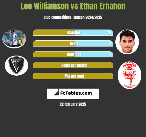 Lee Williamson vs Ethan Erhahon h2h player stats