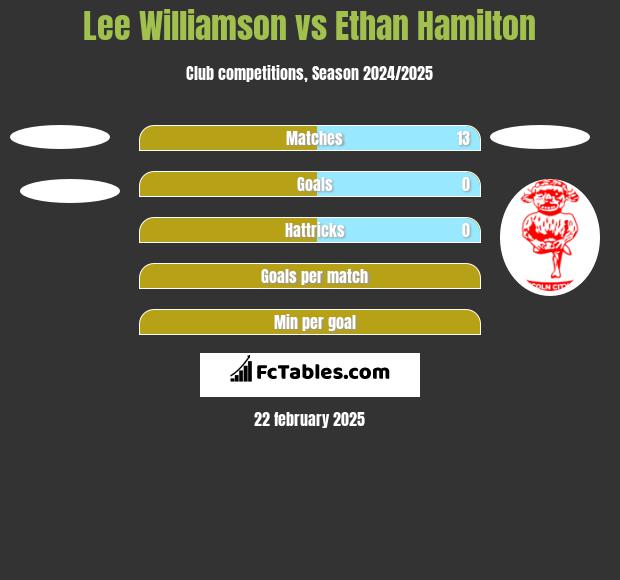 Lee Williamson vs Ethan Hamilton h2h player stats