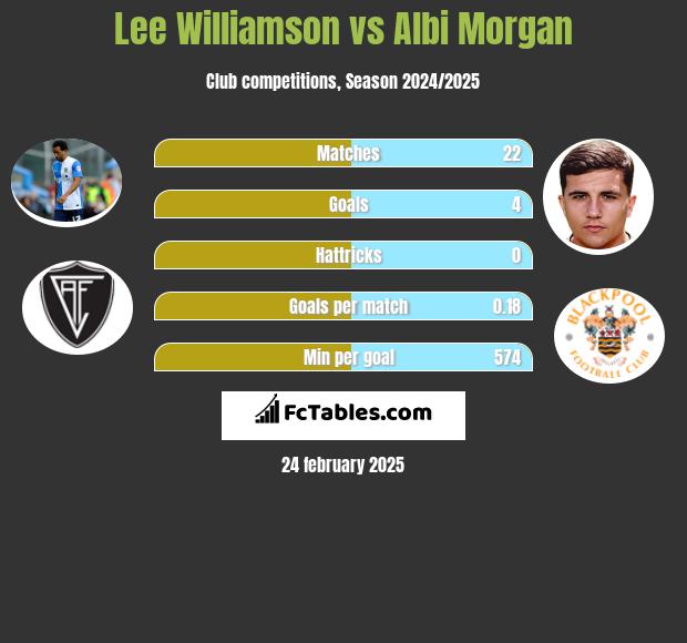 Lee Williamson vs Albi Morgan h2h player stats