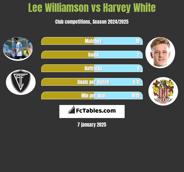 Lee Williamson vs Harvey White h2h player stats