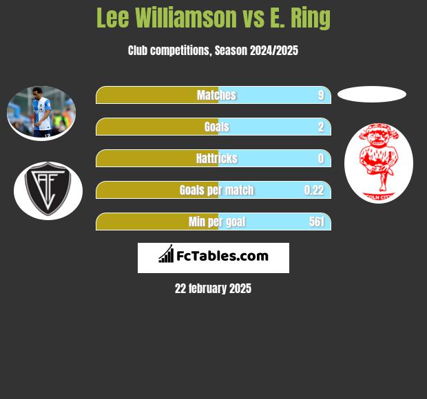 Lee Williamson vs E. Ring h2h player stats