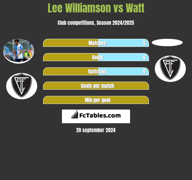 Lee Williamson vs Watt h2h player stats