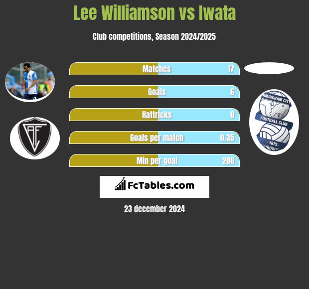 Lee Williamson vs Iwata h2h player stats