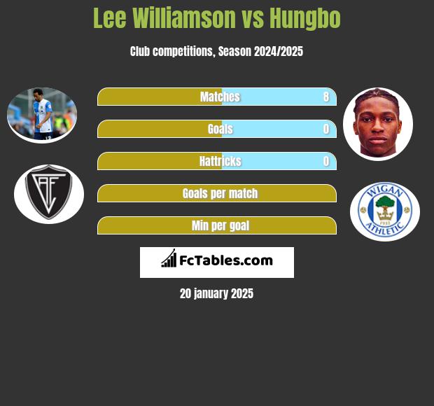 Lee Williamson vs Hungbo h2h player stats