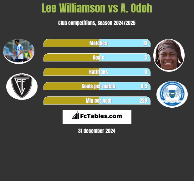 Lee Williamson vs A. Odoh h2h player stats