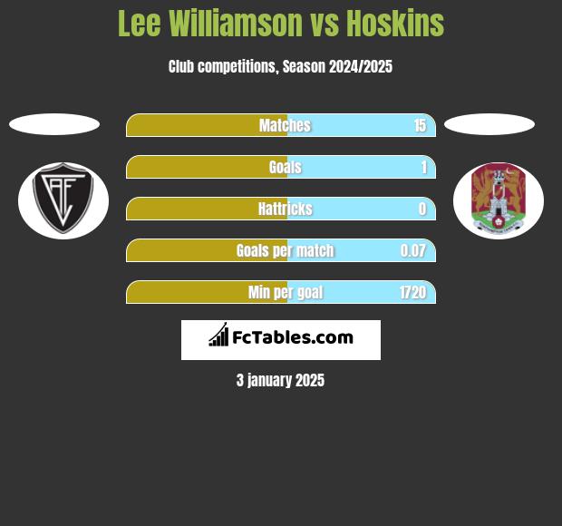 Lee Williamson vs Hoskins h2h player stats