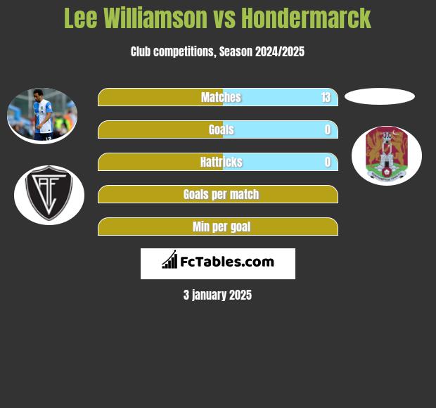 Lee Williamson vs Hondermarck h2h player stats