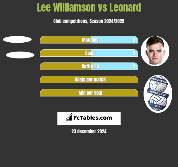 Lee Williamson vs Leonard h2h player stats