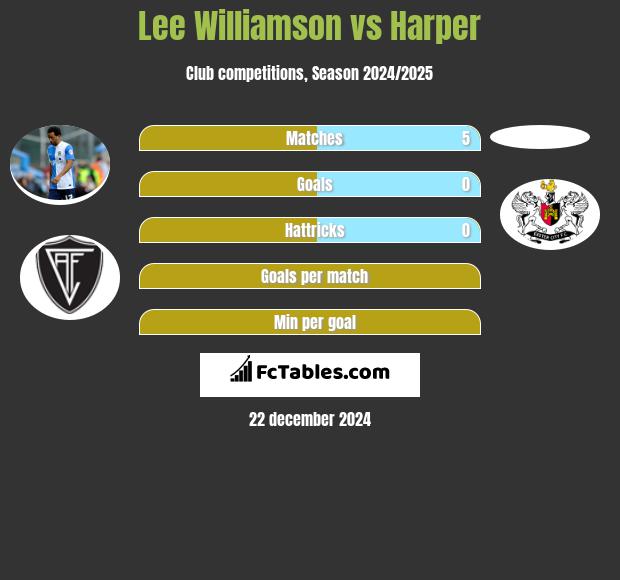 Lee Williamson vs Harper h2h player stats