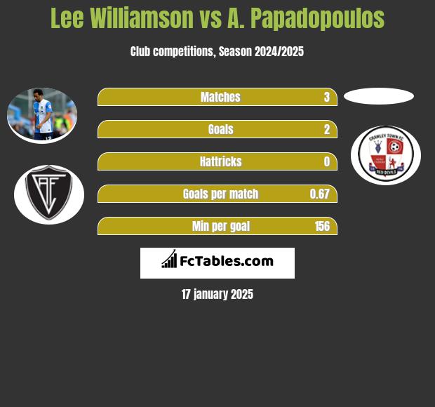 Lee Williamson vs A. Papadopoulos h2h player stats