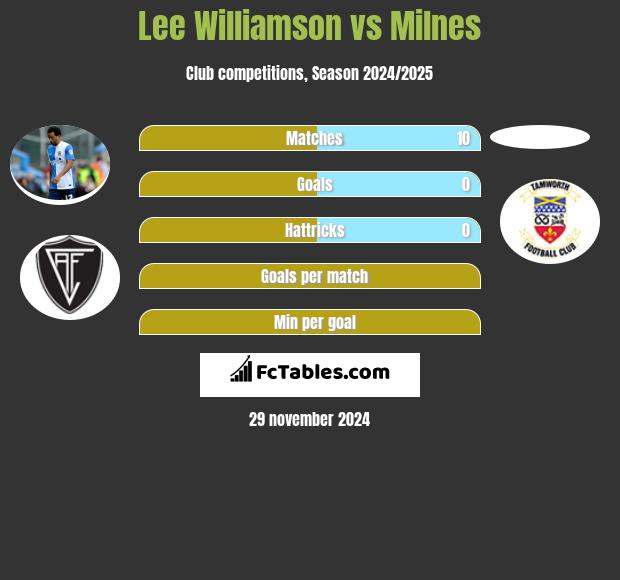 Lee Williamson vs Milnes h2h player stats