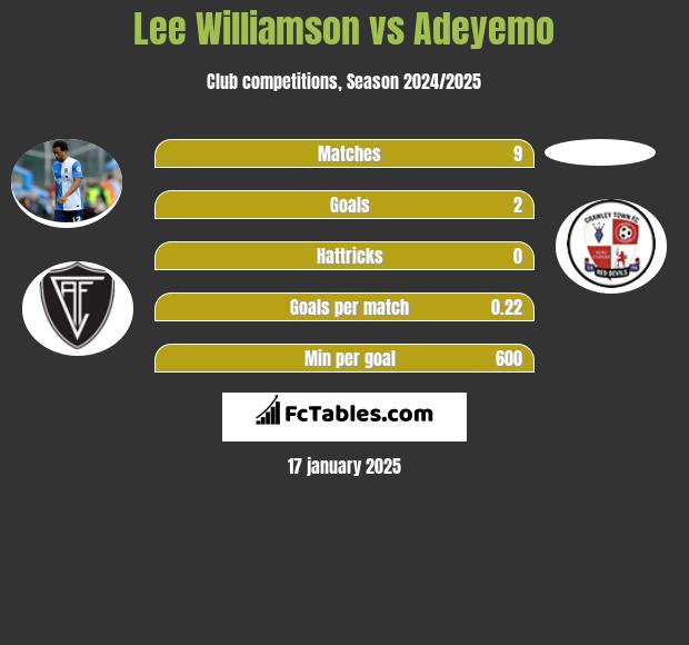 Lee Williamson vs Adeyemo h2h player stats