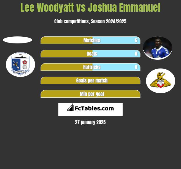 Lee Woodyatt vs Joshua Emmanuel h2h player stats